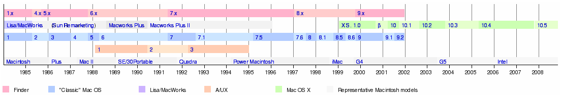 Timeline Software For Mac Os